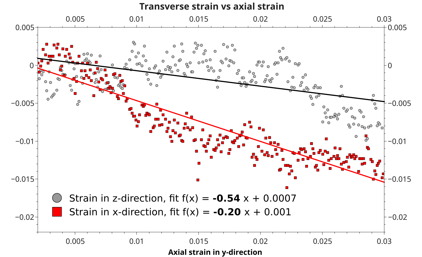 ../_images/stress_strain_poissons_ratio.png