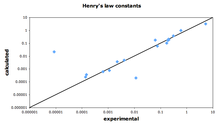 ../_images/t4_henrylaw_expgraph.png