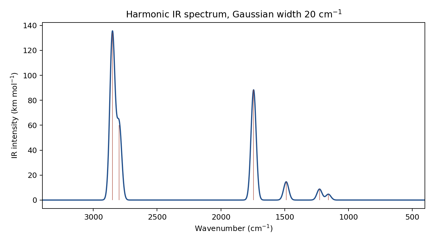 Broadened harmonic IR spectrum