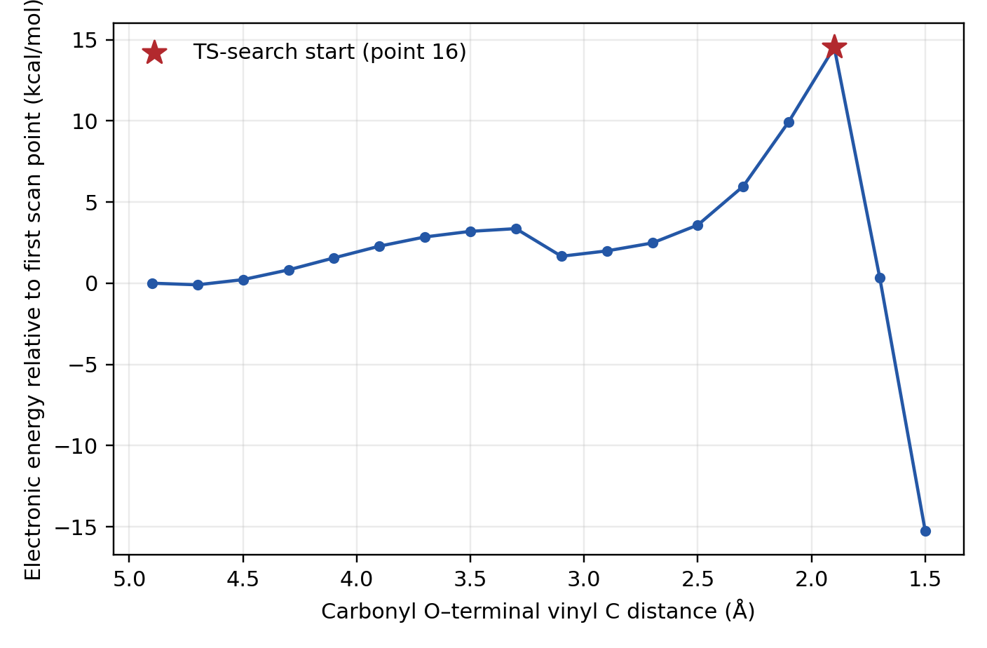 Electronic energy versus O-C distance