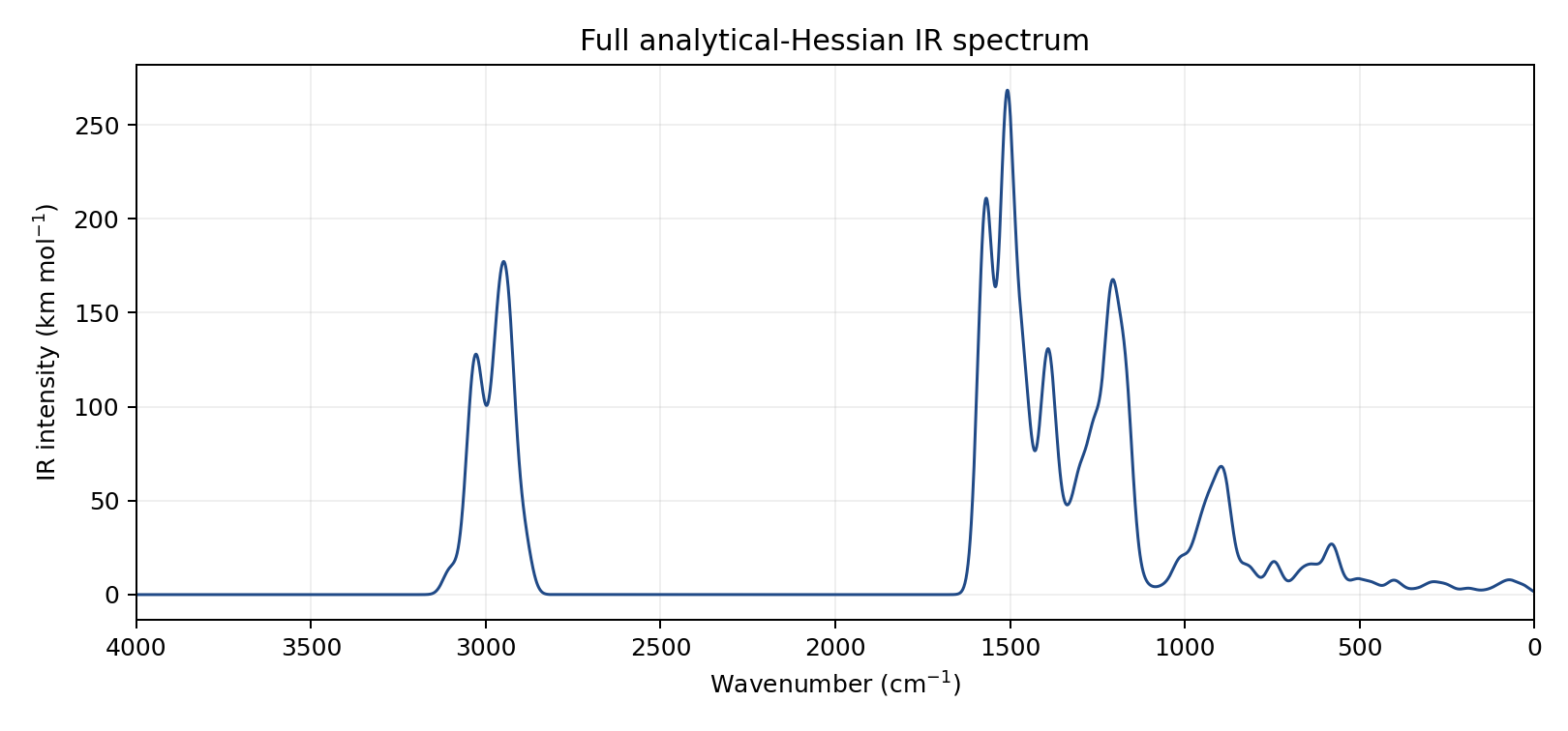 Full normal-mode spectrum
