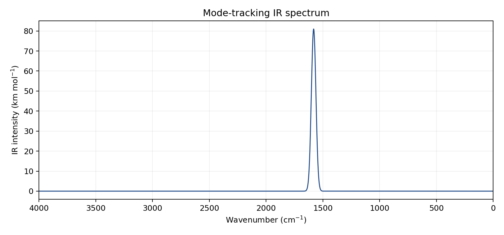 Mode-tracking spectrum