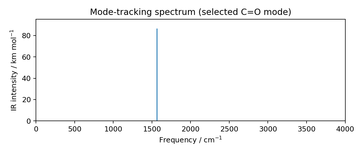 mode tracking