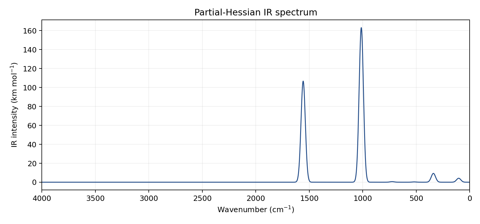 Partial-Hessian spectrum