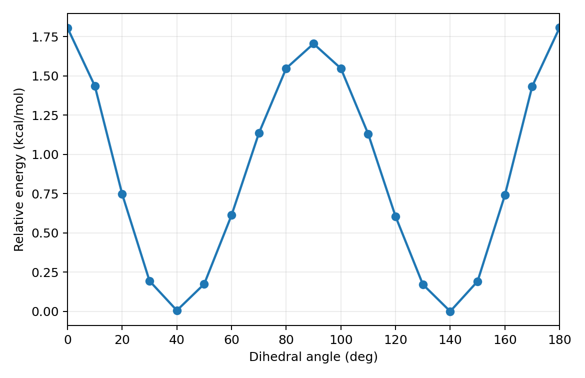 Biphenyl torsional profile