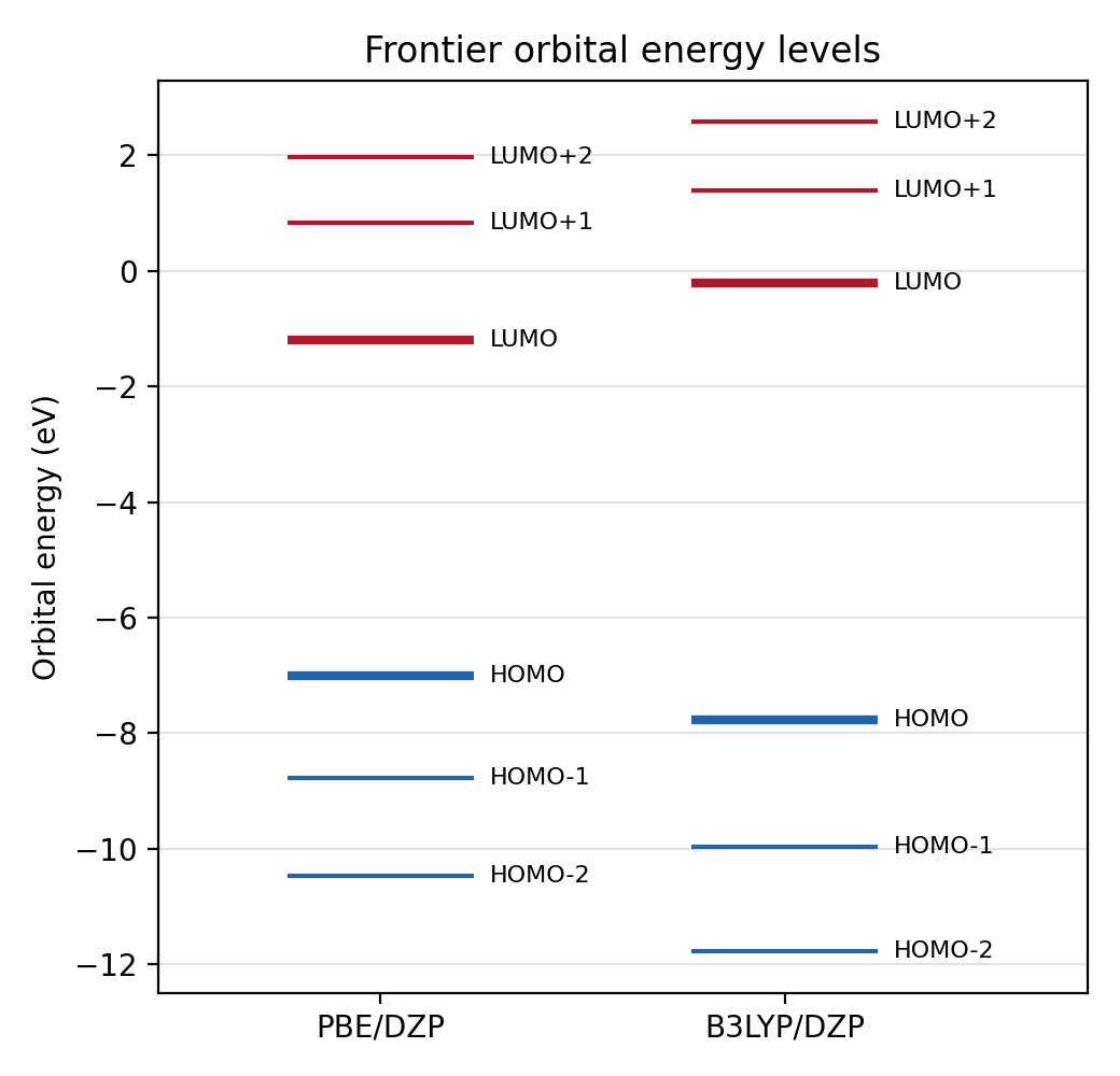 Frontier orbital energy-level diagram
