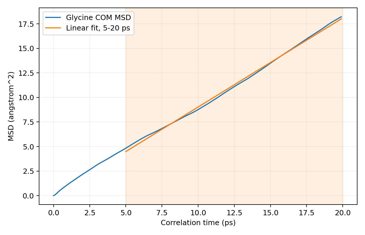 Glycine center-of-mass MSD and fitted region