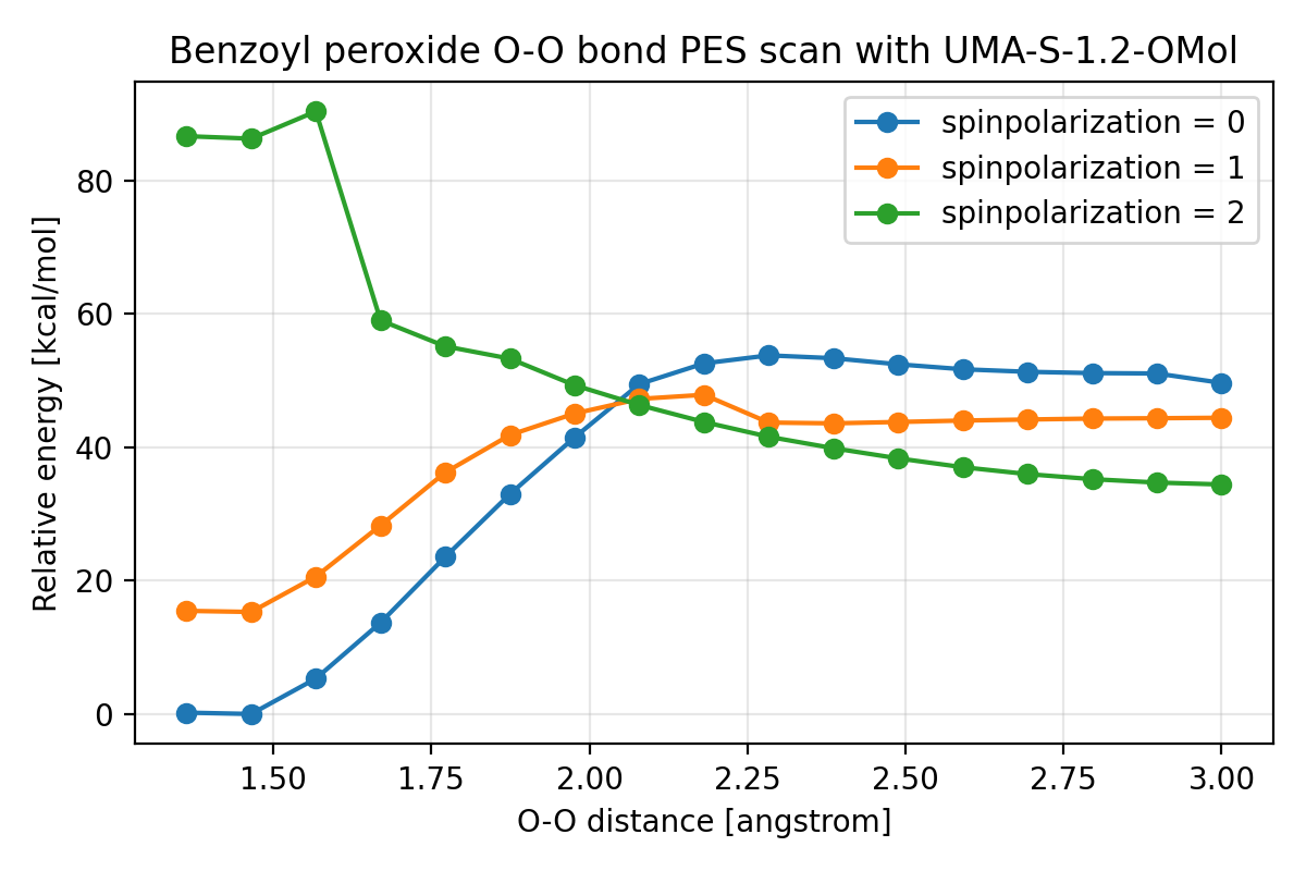 Energy vs O-O distance