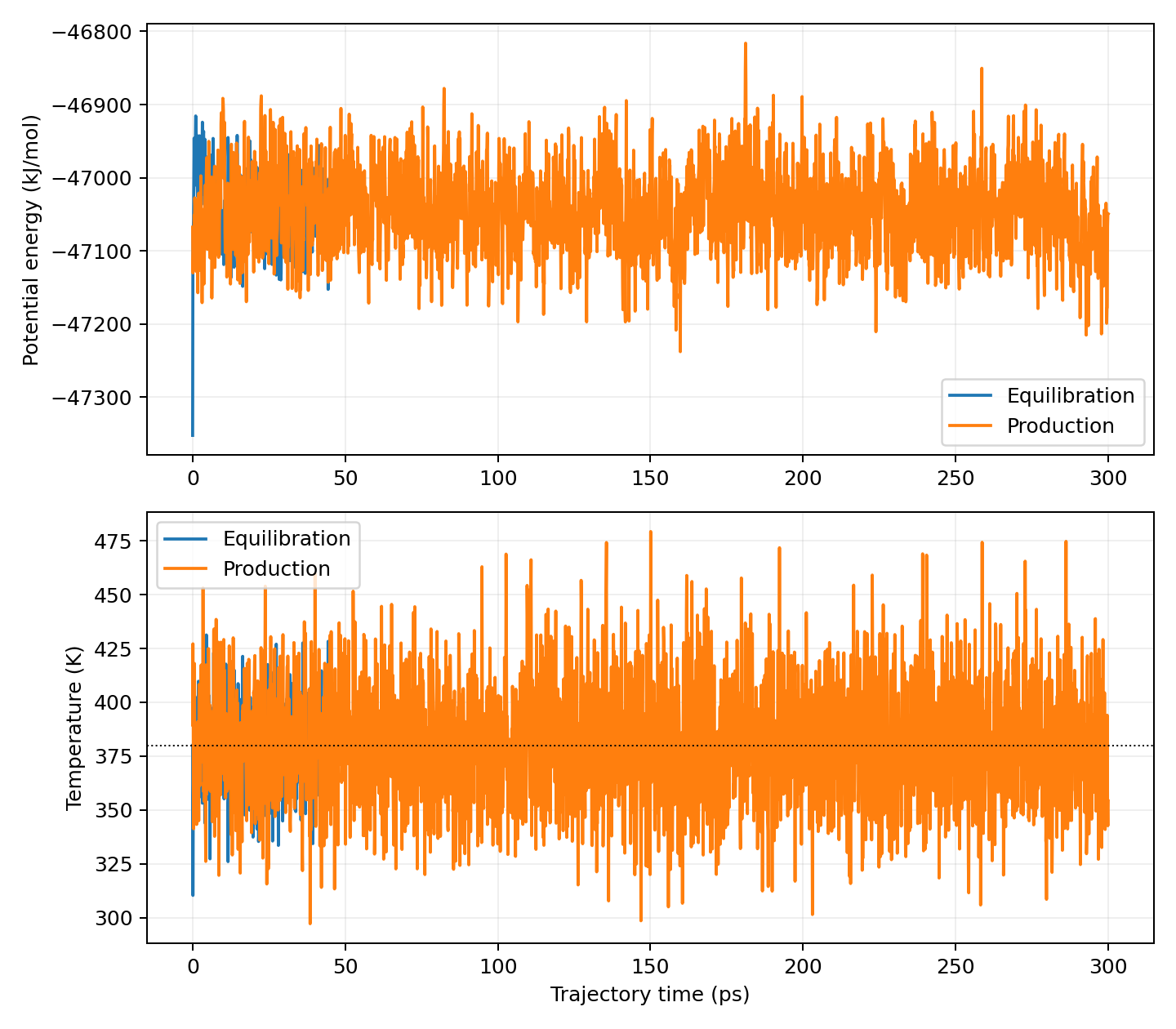 Potential-energy and temperature traces