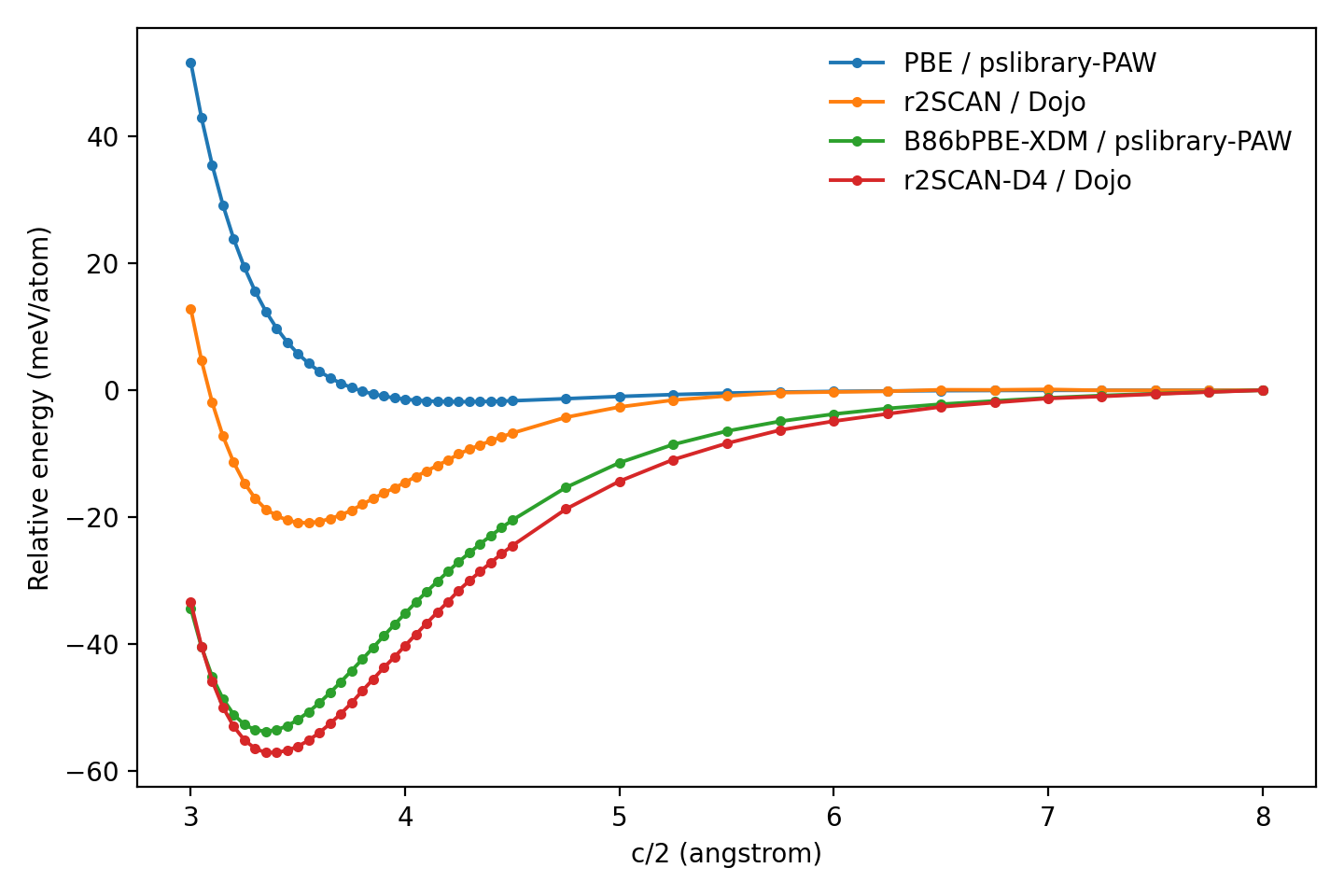 Relative energy versus interlayer distance