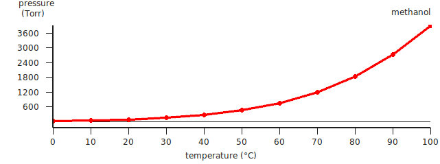 Methanol Vapour Pressure Chart