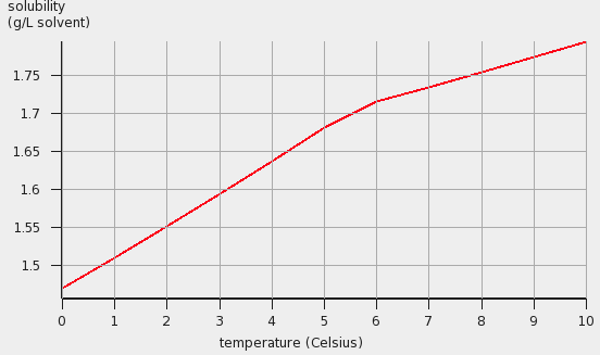 /scm-uploads/doc.2019-3/Tutorials/_images/t3_solubilitygraph2.png