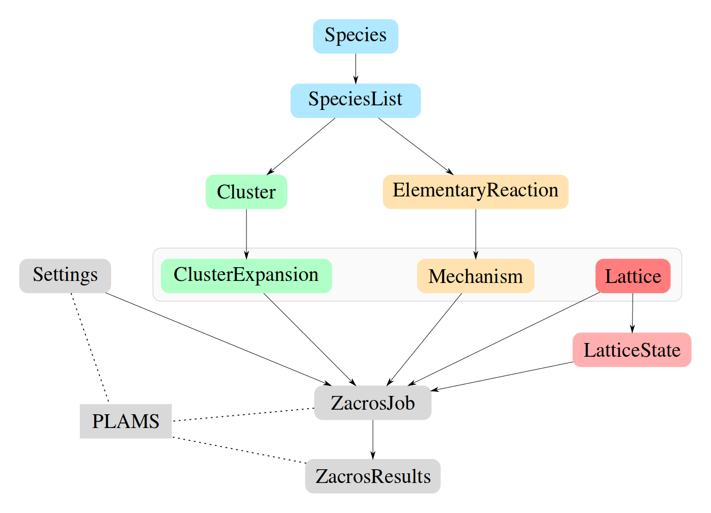 /scm-uploads/doc.2022/pyzacros/_images/architecture.png
