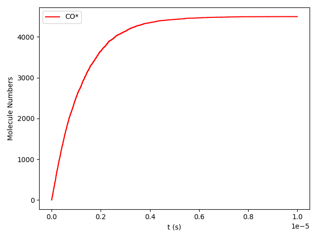 /scm-uploads/doc.2025/pyzacros/_images/example_CO%2BPt111-mn.png