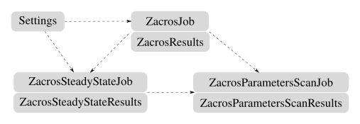/scm-uploads/doc.trunk/pyzacros/_images/architecture_adv.png