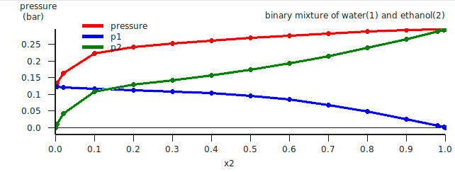 /scm-uploads/doc/Tutorials/_images/t3_binmixvaporpressures.png