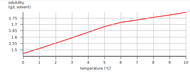 /scm-uploads/doc/Tutorials/_images/t3_solubilitygraph2.png