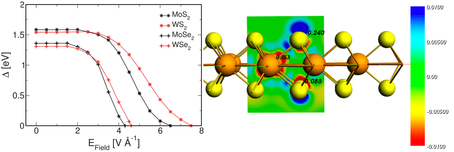 Closing the band gap in 2D semiconductors - SCM