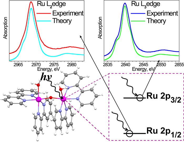 Calculated L2,3-edges XANES spectrum of Ru complexes with SOC-TDDFT