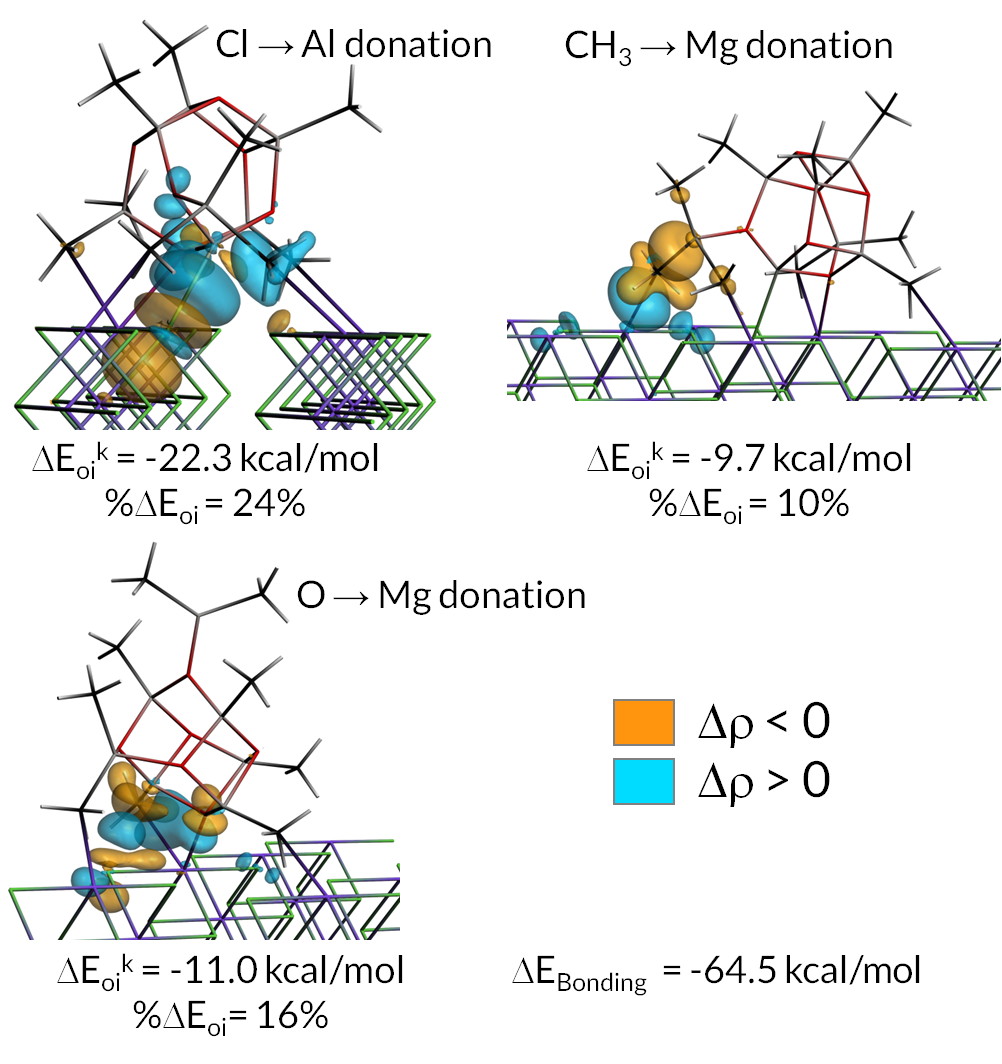 Bonding interactions between MAO and MgCl2 support