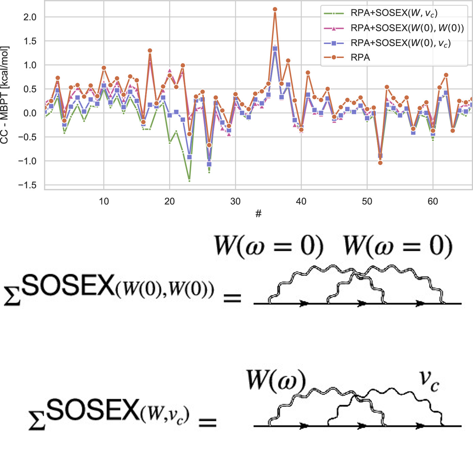 Fast and accurate correlation energies with RPA + SOSEX - SCM