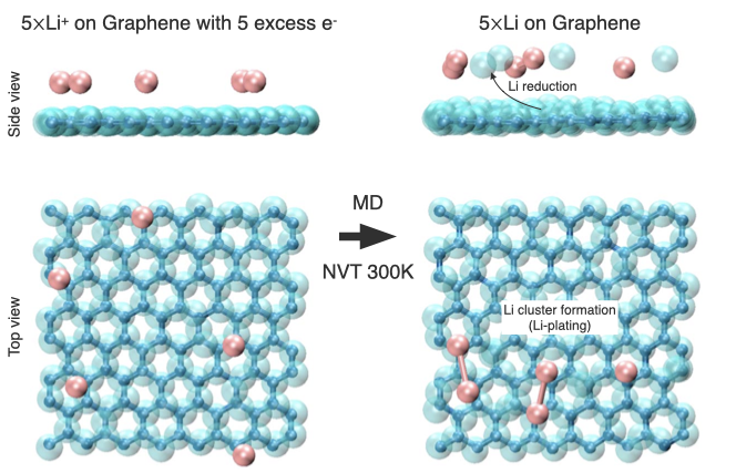 Modeling Li-metal plating at the graphene surface - SCM