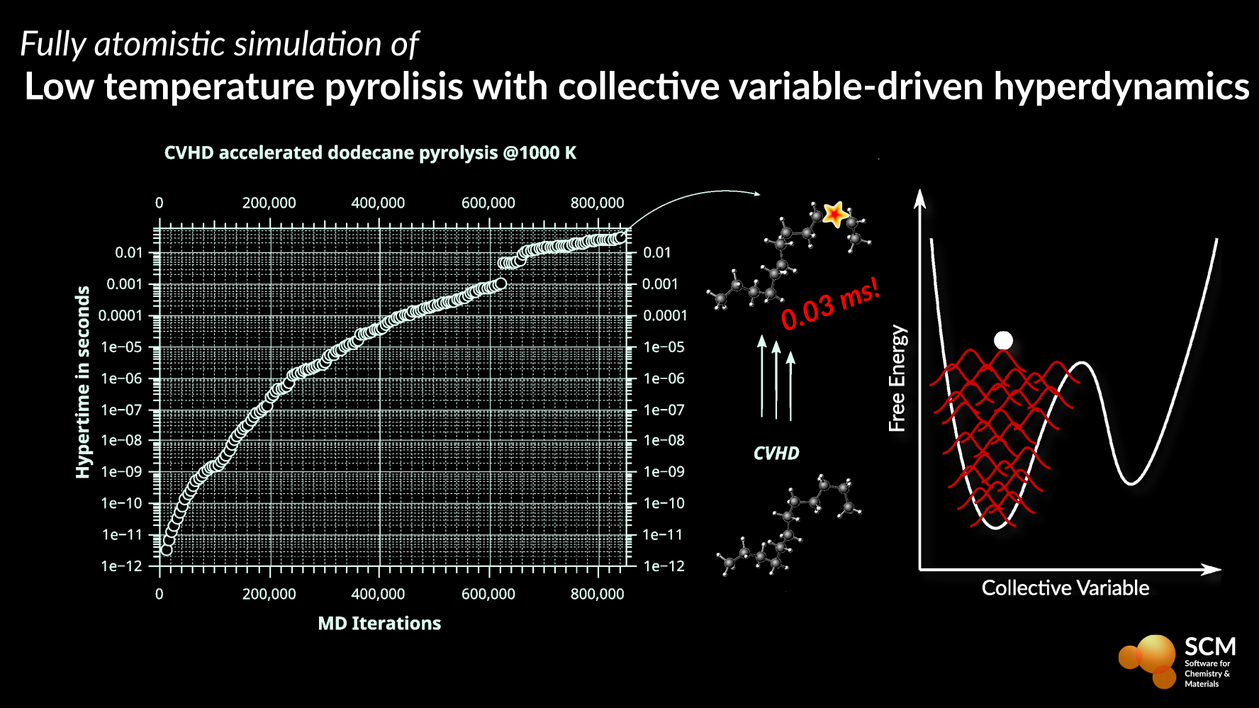 MD acceleration with collective variable-driven hyperdynamics (video ...