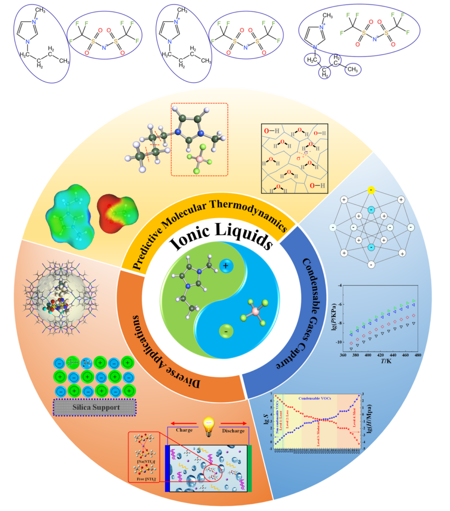 Ionic liquids capture
gas