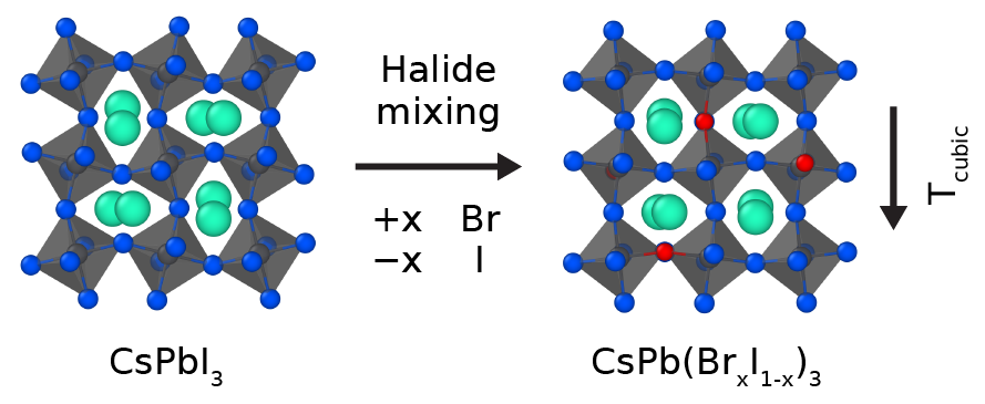 Halide Photo Atomistic effects of halide mixing in all-inorganic halide perovskites ...