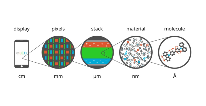 Multiscale oled modeling