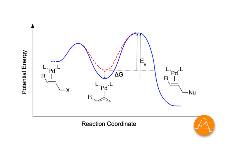 Catalysis applications