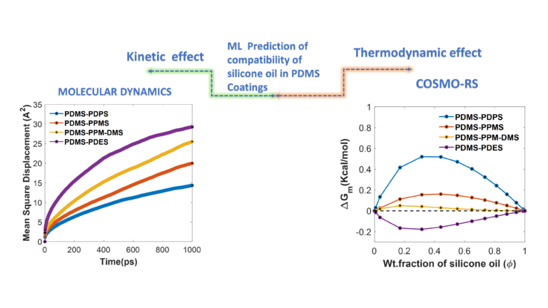 Silicone Coatings ML-driven computational design