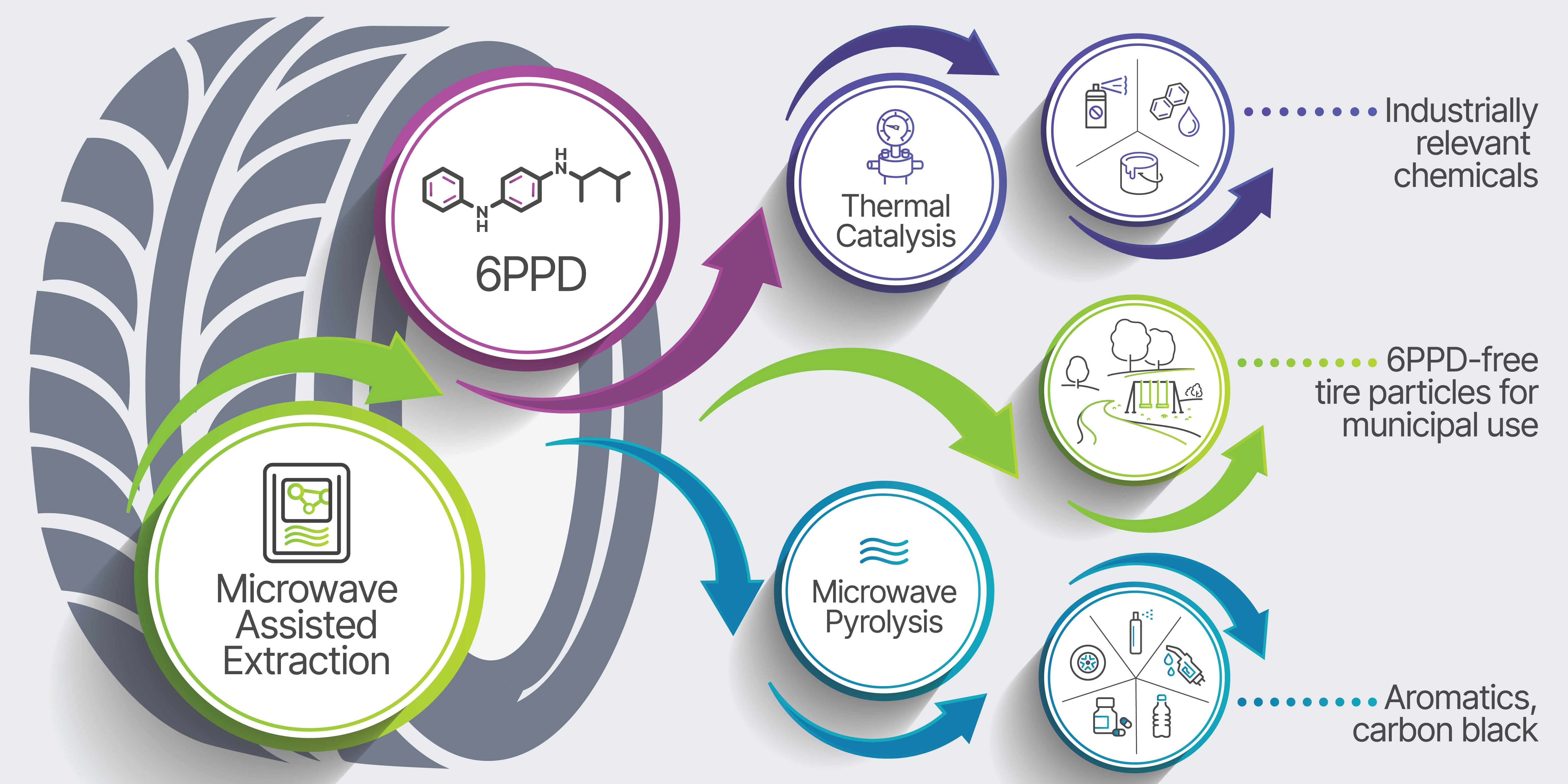 Upcycling 6PPD from tire waste - SCM