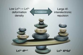 Ln2+complexes configurations
