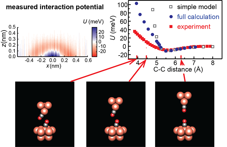 Quantitative AFM with CO tips