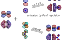 analyzing subsituent effects