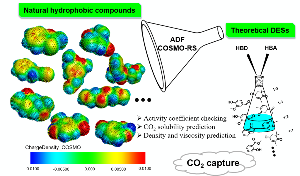 COSMO-RS solvent selection deep eutectic solvents CO2 capture