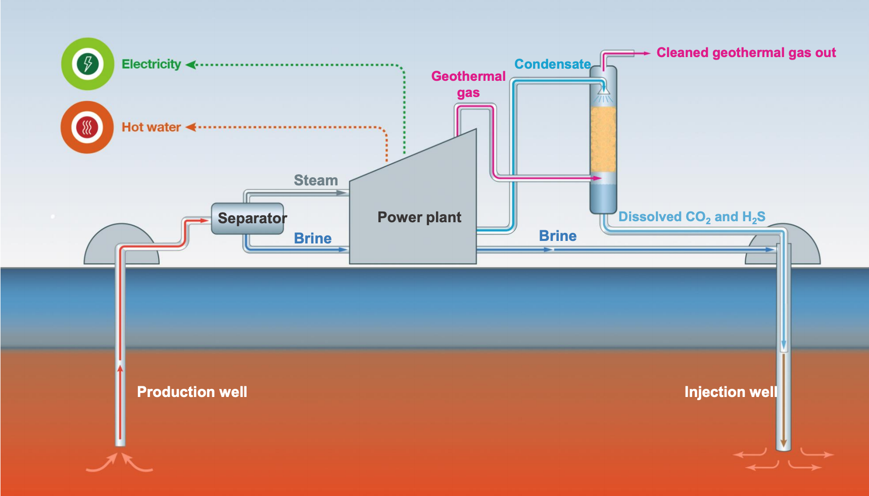 CO2 storage