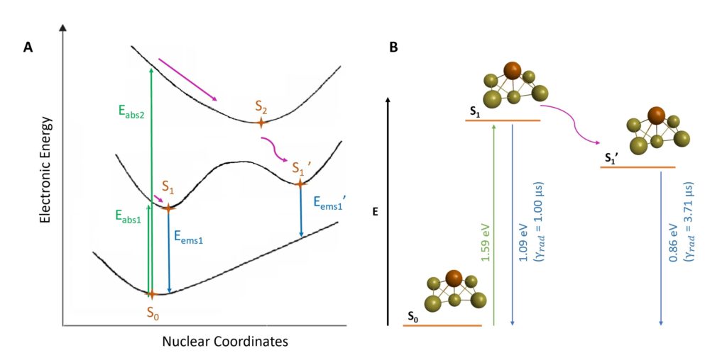 emission gold nanoparticle