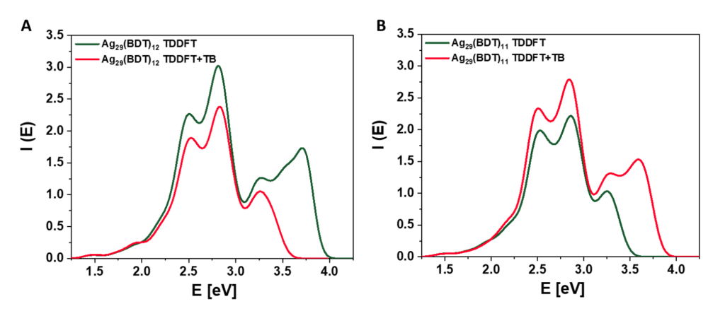 optical spectra silver nanoparticle with fast TDDFT+TB method