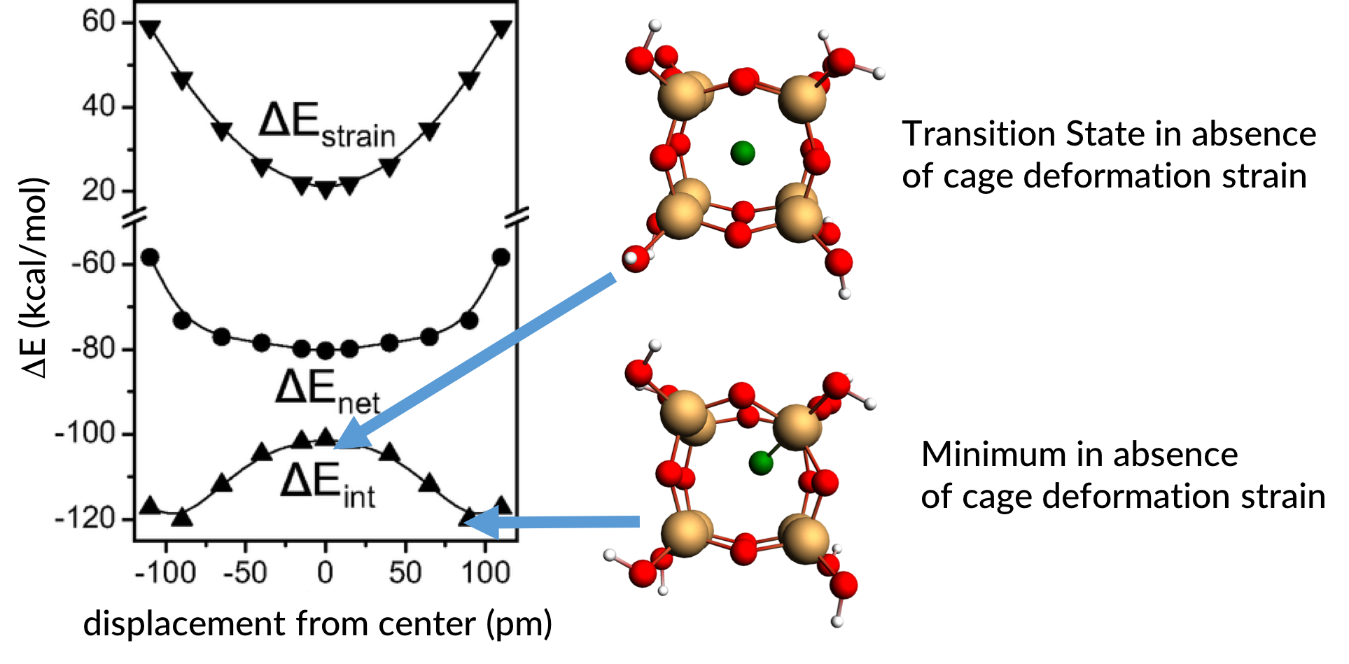 Freezing a TS: F in a zeolite cage