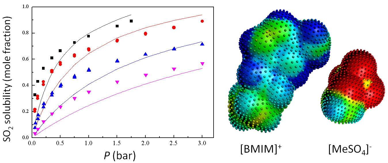 SO2 solubility in Ionic Liquids