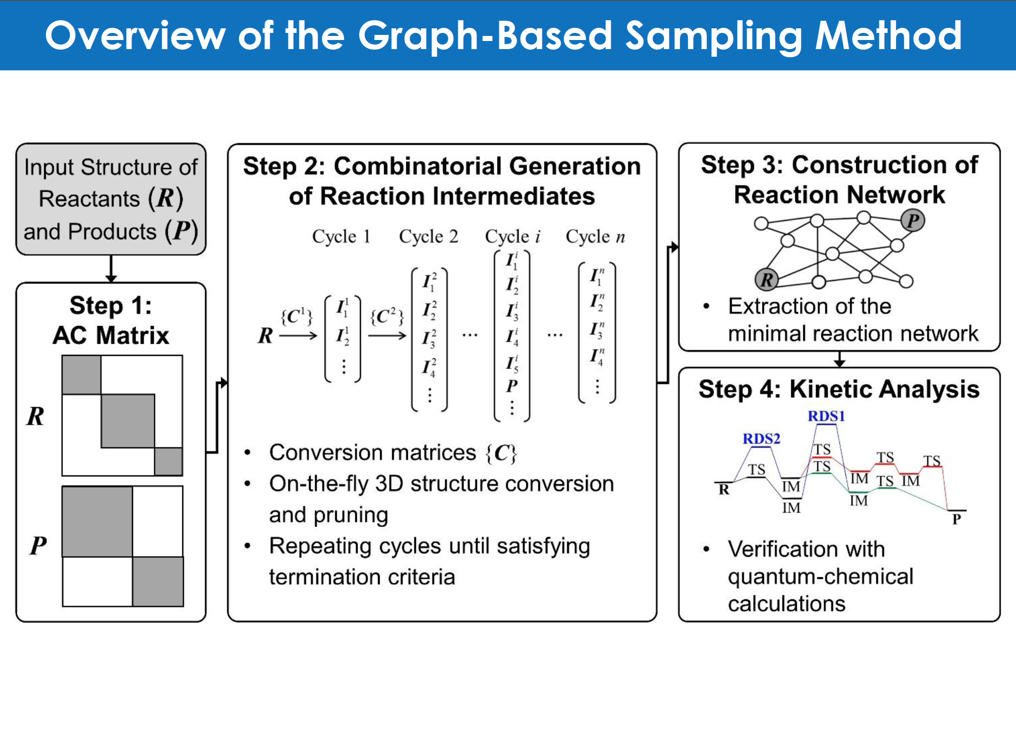 Graph Reaction Networks