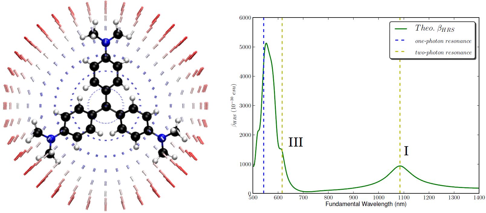 resonance hyper-Rayleigh scattering