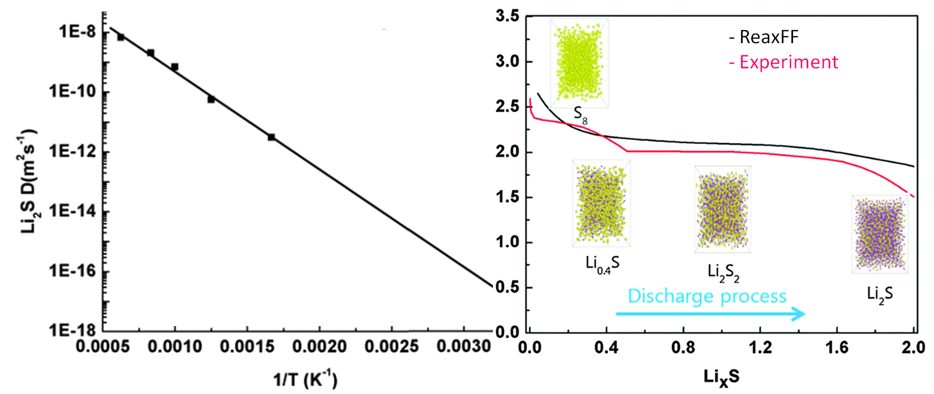 ReaxFF simulation of LiS batteries