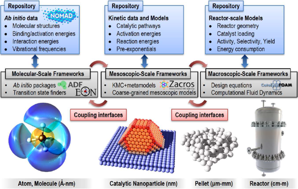 MultiScale Reactor Modeling