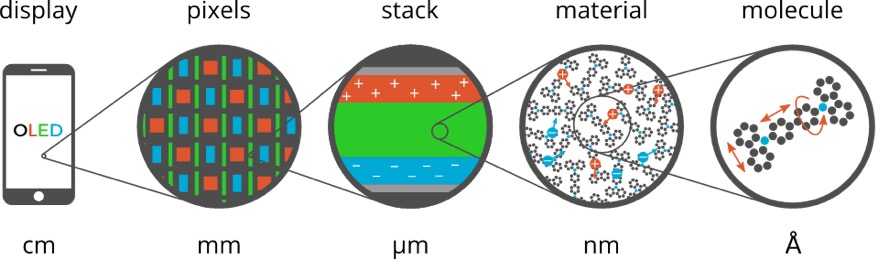 OLED multi-scale modeling