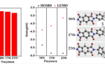 Screening polymers for batteries