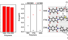 Screening polymers for batteries