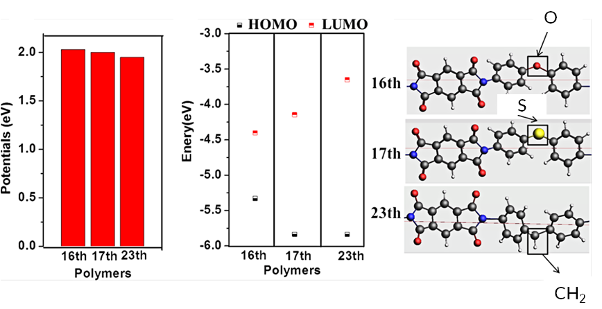 Screening polymers for batteries